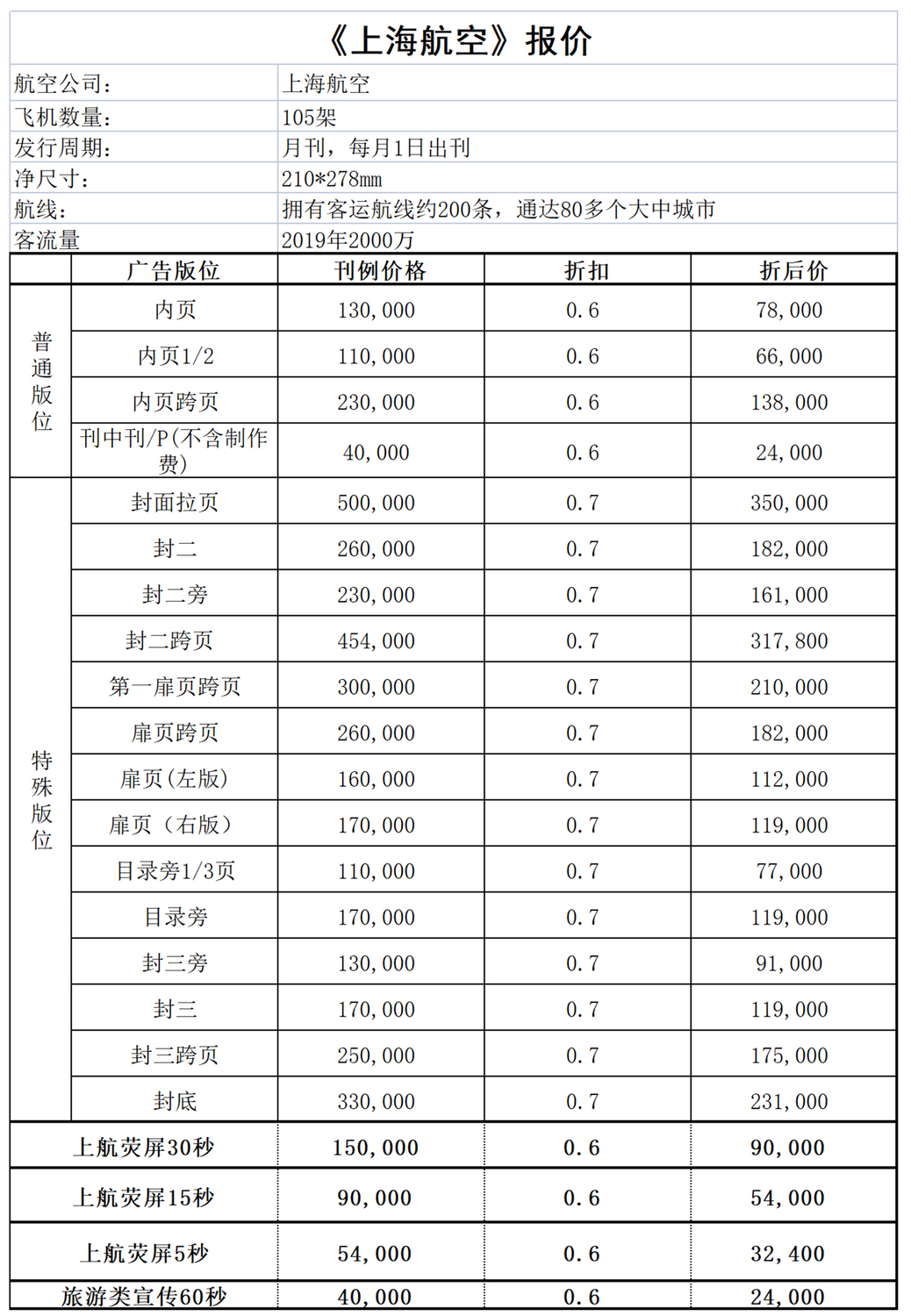 航空杂志广告,飞机杂志广告,飞机广告,南方航空广告,东方航空广告,中国国航广告,海南航空广告,航空广告,飞机冠名机身广告,飞机电视视频广告